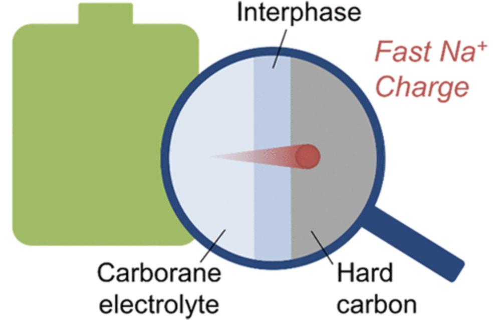 Hard Carbon Anode with a Sodium Carborane Electrolyte for Fast-Charging All-Solid-State Sodium-Ion Batteries