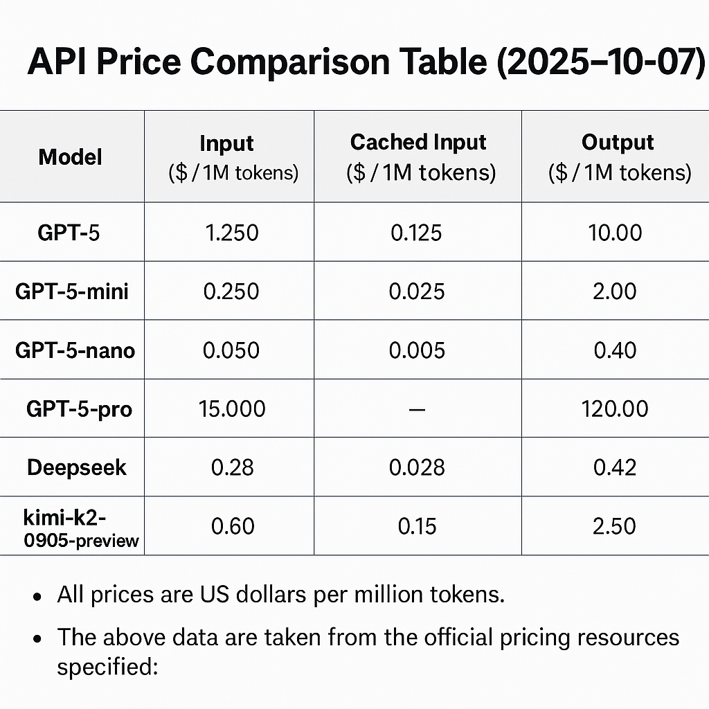 API Price Comparison Table (2025-10-07)