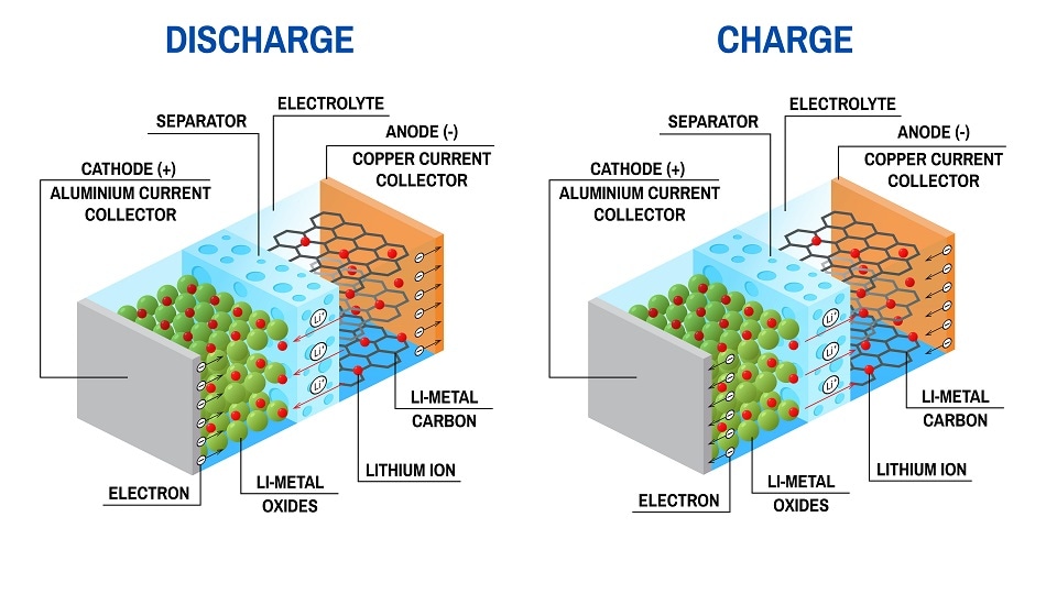 The Challenge of Lithium Ion Battery
