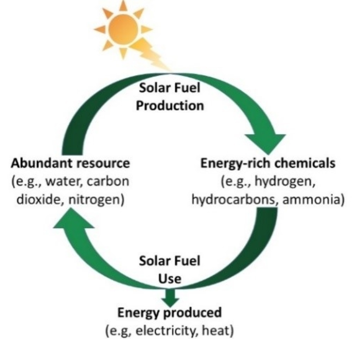 DOE Explains...Solar Fuels