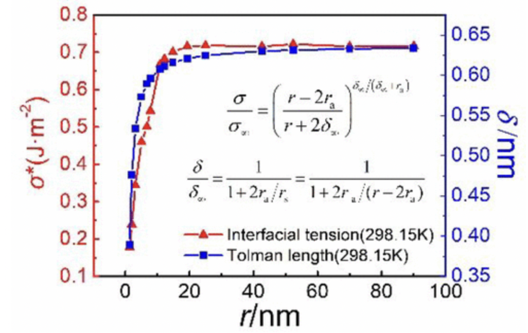 Determination of Interfacial Tension of Nanomaterials and the Effect of Particle Size on Interfacial Tension